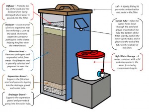 Biosand Filter